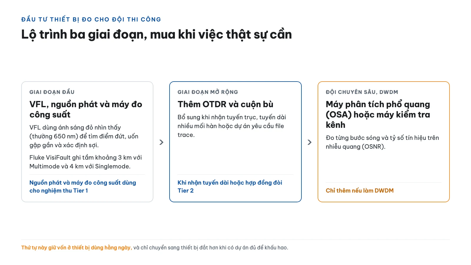 Nên mua OTDR hay máy đo công suất quang cho đội thi công FTTH 14 Gợi ý lộ trình đầu tư cho đội thi công