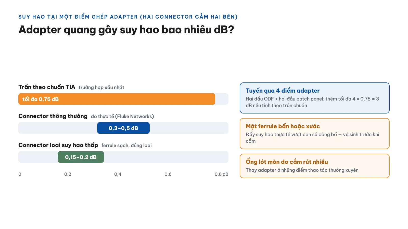Adapter quang là gì? Phân loại SC, LC, FC và cách chọn đúng loại 15 Adapter quang gây suy hao bao nhiêu dB?