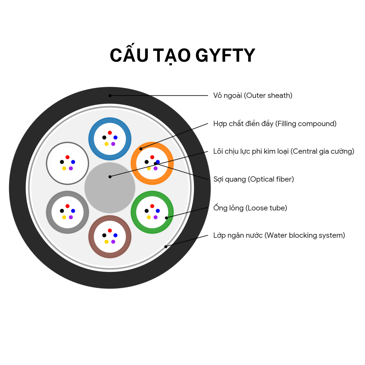 Cáp Quang luồn ống Singgle mode OS2 TCNet - GYFTY-SM-24B1 2 Cáp Quang luồn ống Singgle mode OS2 TCNet - GYFTY-SM-24B1 - Ảnh 2